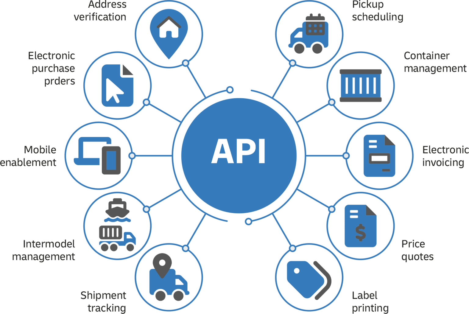 What is DHL eCommerce API V4