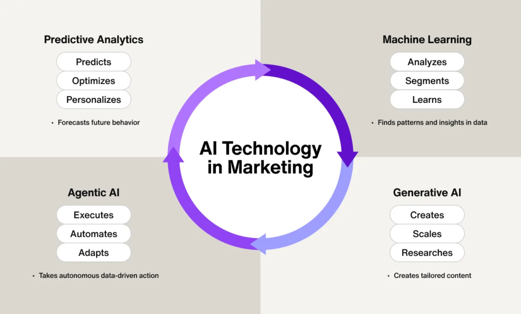 10 Best AI Agents for Marketing Automation